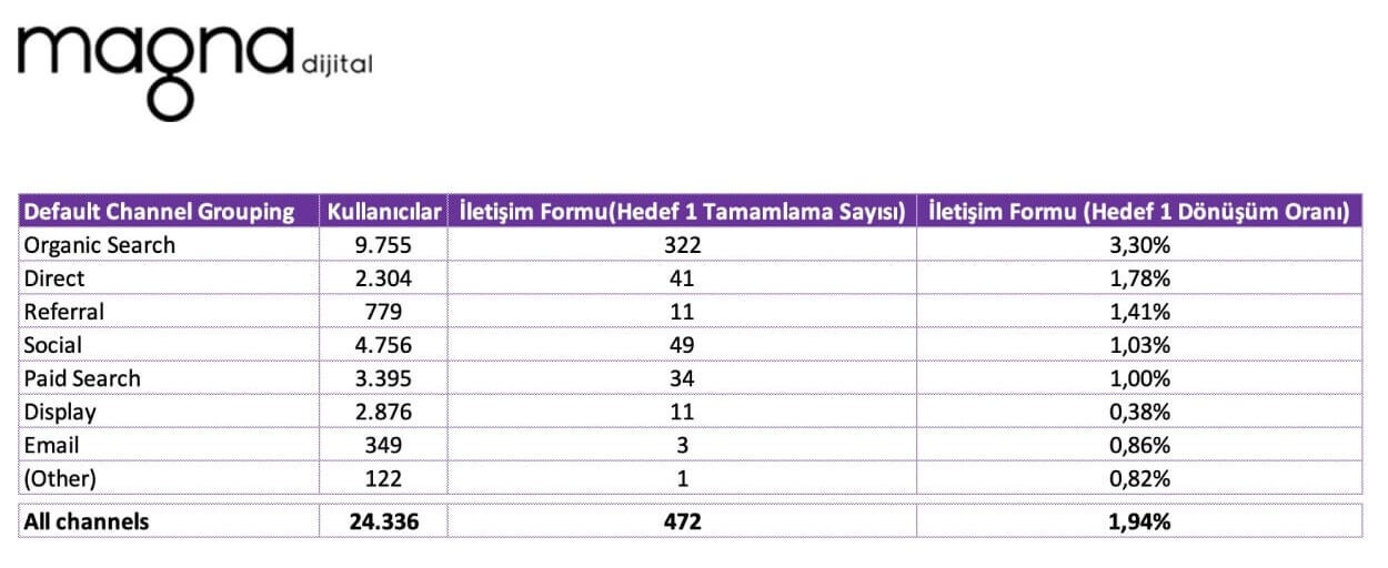 dijital pazarlama dönüşüm ve dönüşüm oranı